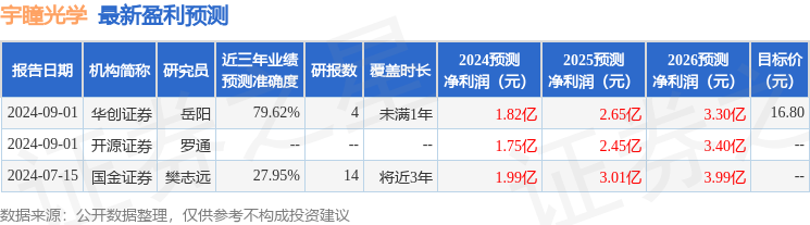 宇瞳光学：9月16日接受机构调研包括知名机构盈峰资本的多家参与